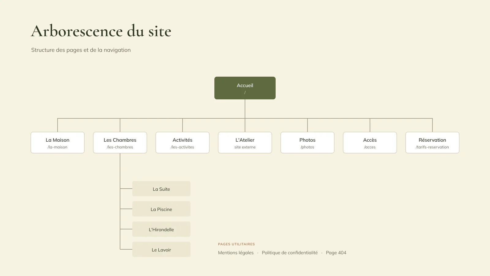 Arborescence du site : accueil, sept rubriques et quatre fiches chambres