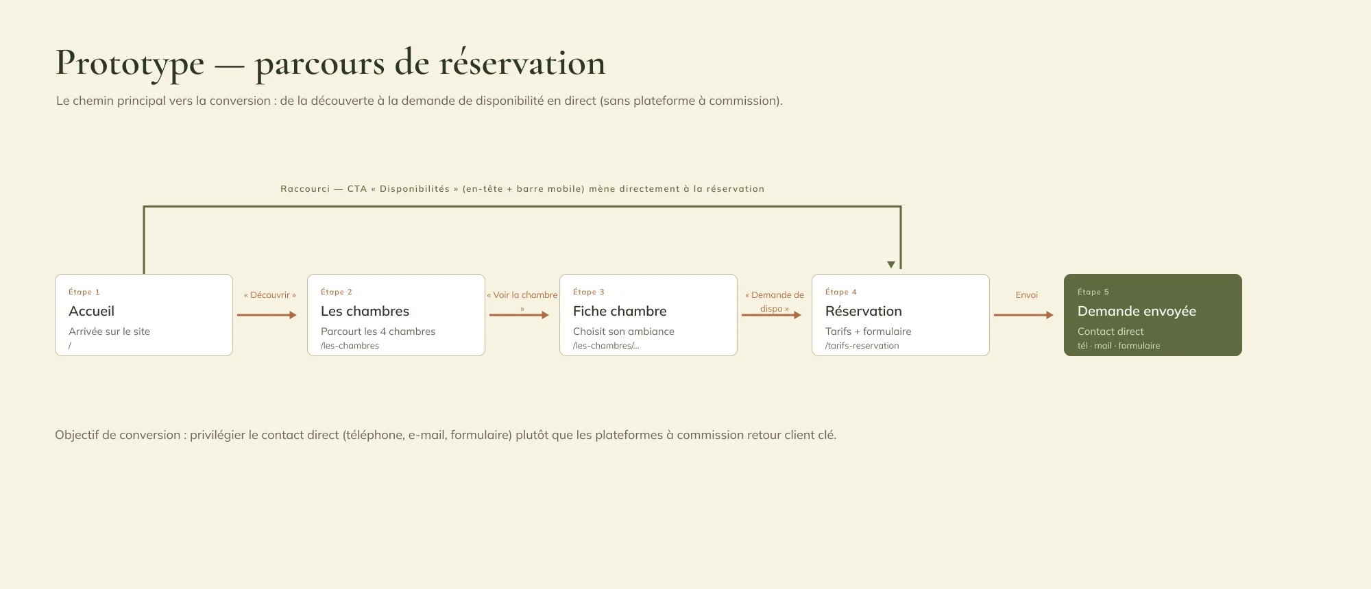 Parcours de réservation en cinq étapes, de l'accueil à la demande envoyée